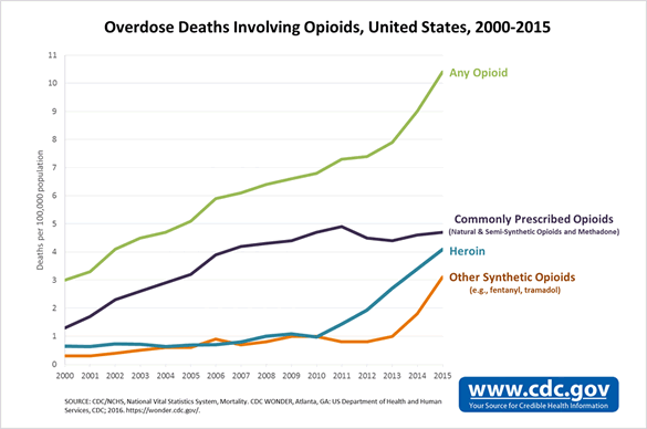 	Overdose Deaths Involving Opioids, United States, 2000-2015. For data points, see source: CDC. Increases in Drug and Opioid-Involved Overdose Deaths, United States, 2010-2015. MMWR 2016. 