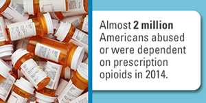 Almost 2 million Americans abused or were dependent on prescription opioids in 2014.