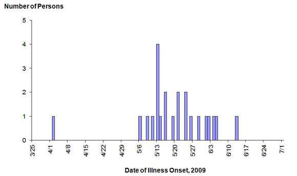 	Final Epi Curve: Infections with the outbreak strain of E. coli O157:H7, by date of illness onset