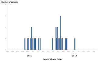 Final Epi Curve:Persons infected with the outbreak strain of STEC O26, by known or estimated onset date