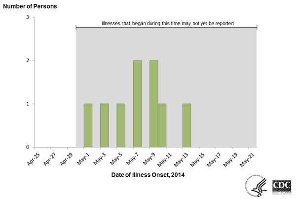 May 21, 2014: Epi Curve of Persons infected with the outbreak strain of E. coli O121, by date of illness onset