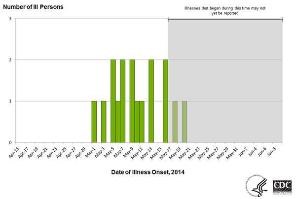 June 9, 2014: Epi Curve of Persons infected with the outbreak strain of <em>E. coli</em> O121, by date of illness onset