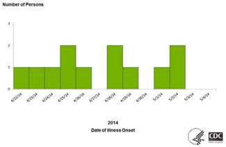 	Final Epi Curve: Persons infected with the outbreak strains of E. coli O157:H7, by date of illness onset