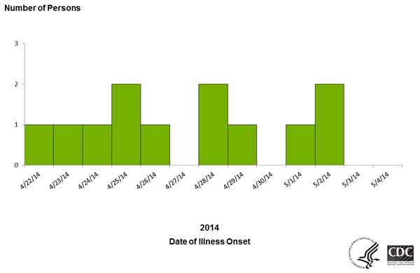 	Final Epi Curve June 20, 2014: Persons infected with the outbreak strains of E. coli O157:H7, by date of illness onset