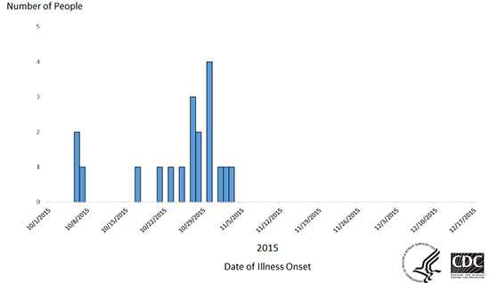 	Epi Cruve: People infected with the outbreak strain of E. coli O157:H7, by date of illness onset