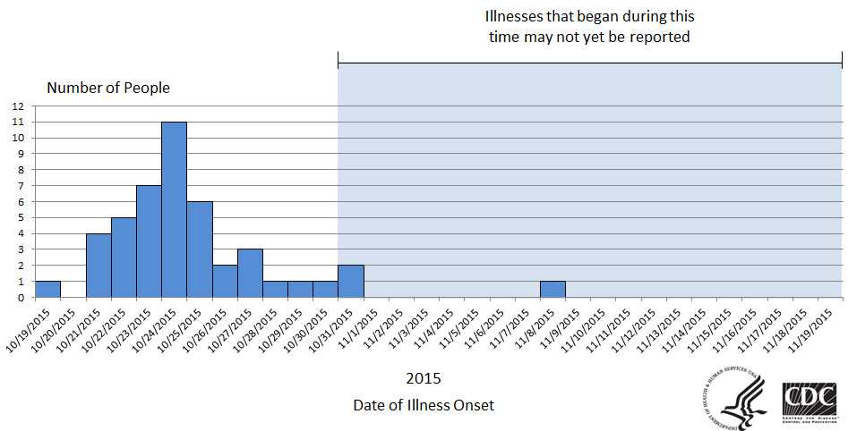 11-19-2015: Epi Cruve: Persons infected with the outbreak strain of E. coli O26, by date of illness onset