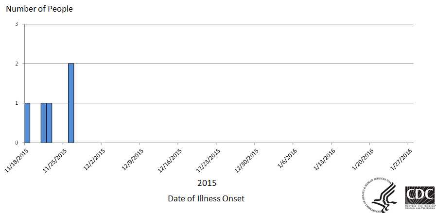 2-1-2016 - Secondary Outbreak: Epi Cruve: Persons infected with the outbreak strain of E. coli O26, by date of illness onset