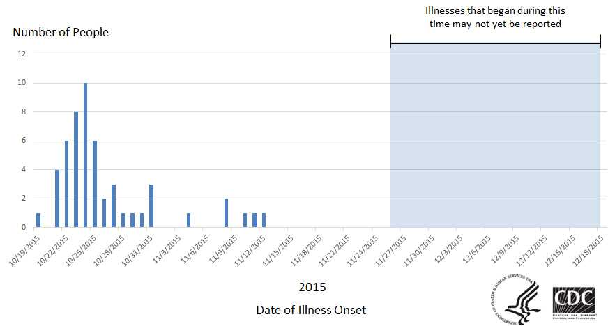 12-18-2015: Epi Cruve: Persons infected with the outbreak strain of E. coli O26, by date of illness onset