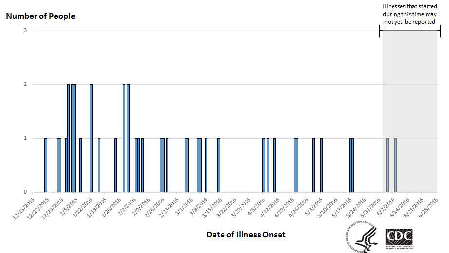 People infected with the outbreak strain of E. coli O121, by date of illness onset(n=42)*