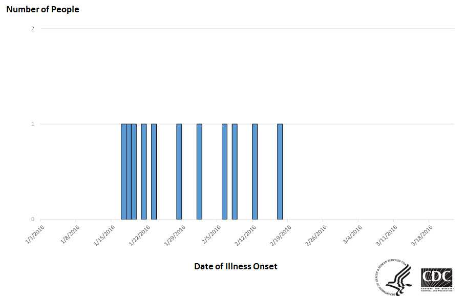 Epi Cruve: People infected with the outbreak strain of E. coli O157, by date of illness onset as of March 22, 2016