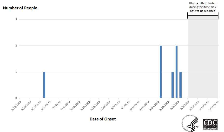 Epi curve: People infected with the outbreak strain of E. coli O157:H7, by date of illness onset