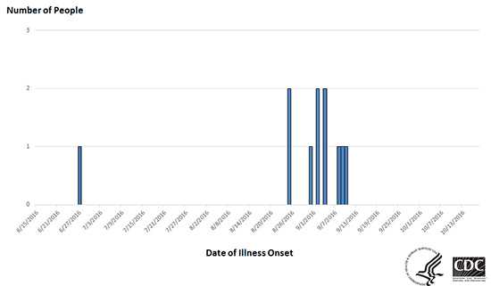 Epi curve: People infected with the outbreak strain of E. coli O157:H7, by date of illness onset