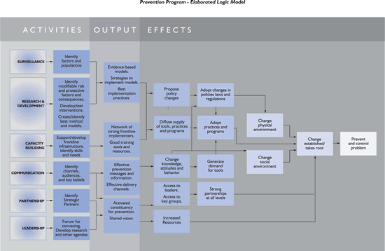 The figure elaborates the simple logic model by adding elaboration to the generic categories of activities, specifying some key outputs, and especially by introducing some of the more short-term outcomes that are likely to generate the changes in social and physical environments depicted in our simple logic model.