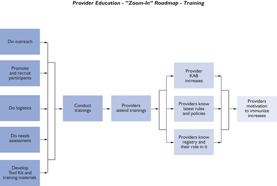 The figure is an elaboration of just the “training” stream in the previous figure. It shows that the activity of conducting training is based on several background activities including outreach, promotion, and logistics for the training, and for the tool kit a needs assessment prior to development of the content.