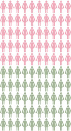 Chart: About 50 out of 100 women with a BRCA1 or BRCA2 genetic change will get breast cancer by the age of 70. About 50 out of 100 of these women will NOT get breast cancer by age 70.