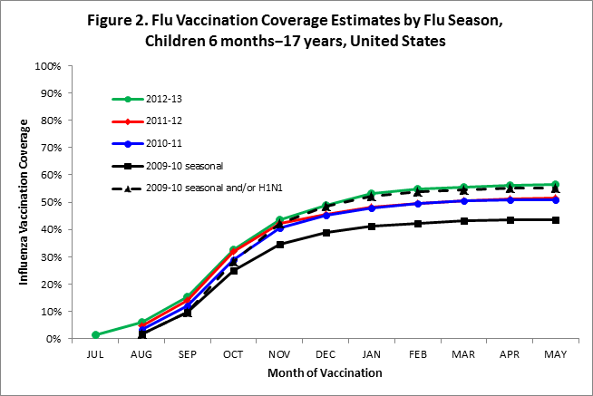 Figure 2. Influenza Vaccination Coverage Estimates by Influenza Season, Children 6 months−17 years, United States