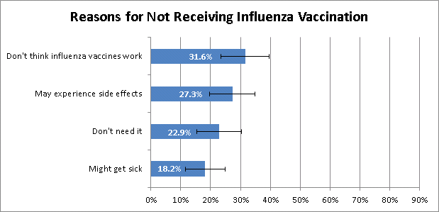 	Figure 5: Main reason for not receiving influenza vaccination among health care personnel reporting that they will not be vaccinated this season, mid-November 2011, United States