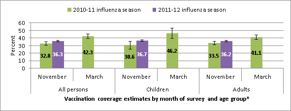 	Influenza vaccination coverage estimates by first week of November 2010 and 2011 and by mid-March 2010, National Flu Survey. 