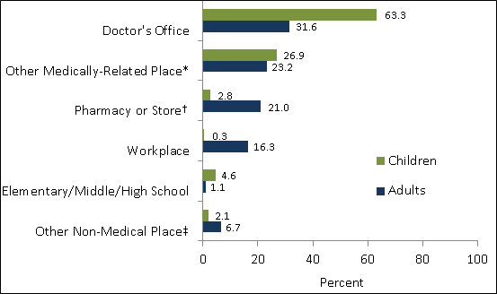 	Figure 1. Place of Vaccination for children and adults by the first week of November, November 2011 National Flu Survey.