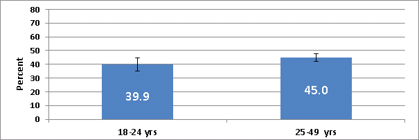 	Figure 1. Influenza vaccination coverage among pregnant women by age group, mid-November 2011, United States