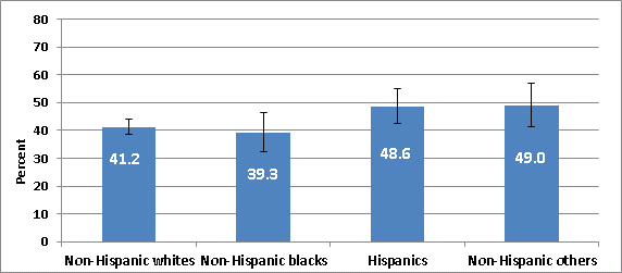 	Figure 2. Influenza vaccination coverage among pregnant women by race/ethnicity, mid-November 2011, United States  