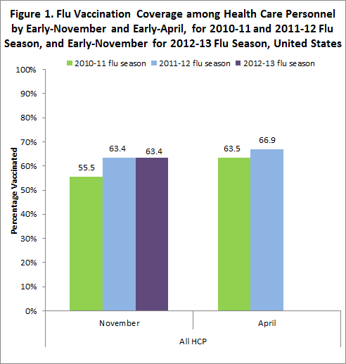 Figure 1. Health care personnel flu vaccination coverage - United States