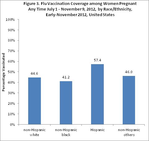 	Figure 3. Flu vaccination coverage among women pregnant anytime between July 1-November 9, 2012 by race/ethnicity, early November 2012, United States