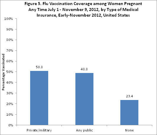 	Figure 5. Flu vaccination among women pregnant anytime between July 1- November 9, 2012, by type of insurance, early November 2012, United States