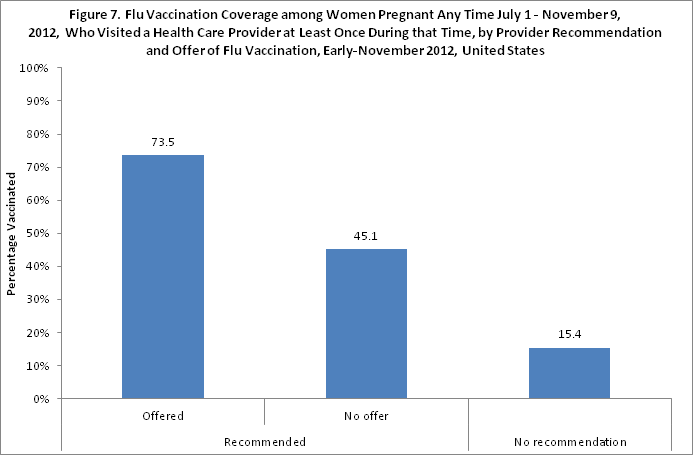 	Figure 7. Flu vaccination coverage among women pregnant anytime between  July 1 - November 9, 2012  and visited a healthcare provider at least once during the time, by provider recommendation and offer of flu vaccination, early November 2012, United States