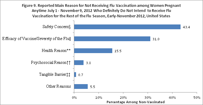 	Figure 9. Reported main reason for not receiving flu vaccination among women pregnant anytime between July 1-November 9, 2012 who definitely do not intend to receive flu vaccination for the rest of the flu season, early November 2012, United States