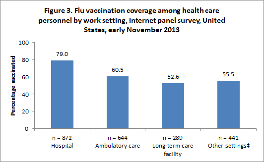 	Figure 3. Flu vaccination coverage among health care personnel by work setting, Internet panel survey, United States, early November 2013