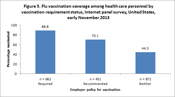 	Figure 5. Flu vaccination coverage among health care personnel by vaccination requirement status, Internet panel survey, United States, early November 2013