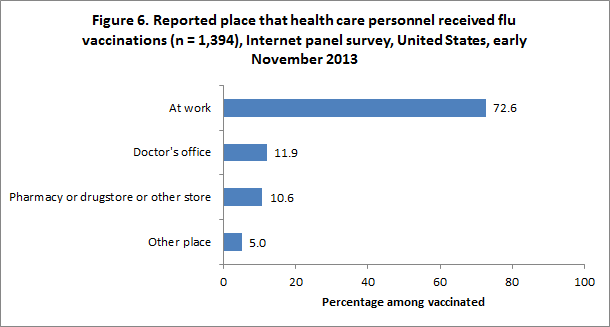 	Figure 6. Reported place that health care personnel received flu vaccinations (n = 1,394), Internet panel survey, United States, early November 2013