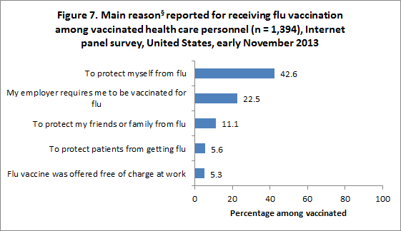 	Figure 7. Main reason§ reported for receiving flu vaccination among vaccinated health care personnel (n = 1,394), Internet panel survey, United States, early November 2013