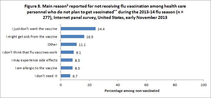 	Figure 8. Main reason reported for not receiving flu vaccination among health care personnel who do not plan to get vaccinated during the 2013-14 flu season (n = 277), Internet panel survey, United States, early November 2013