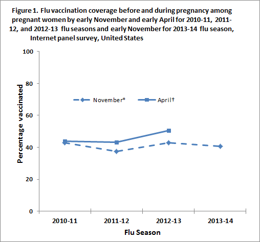 	Figure 1. Flu vaccination coverage before and during pregnancy among pregnant women by early November and early April for 2010-11, 2011-12, and 2012-13 flu seasons and early November for 2013-14 flu season, Internet panel survey, United States, early November 2013