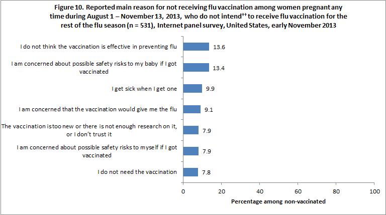 	Figure 10. Reported main reason for not receiving flu vaccination among women pregnant any time during August 1 – November 13, 2013, who do not intend to receive flu vaccination for the rest of the flu season (n = 531), Internet panel survey, United States, early November 2013