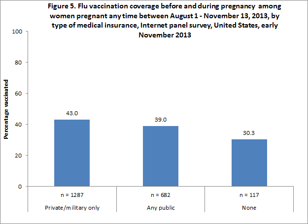 	Figure 5. Flu vaccination coverage before and during pregnancy  among women pregnant any time between August 1 - November 13, 2013, by type of medical insurance, Internet panel survey, United States, early November 2013