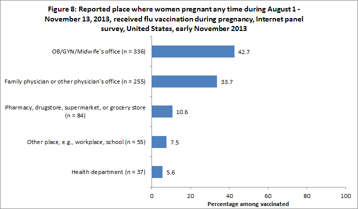 	Figure 8: Reported place where women pregnant any time during August 1 - November 13, 2013, received flu vaccination during pregnancy, Internet panel survey, United States, early November 2013