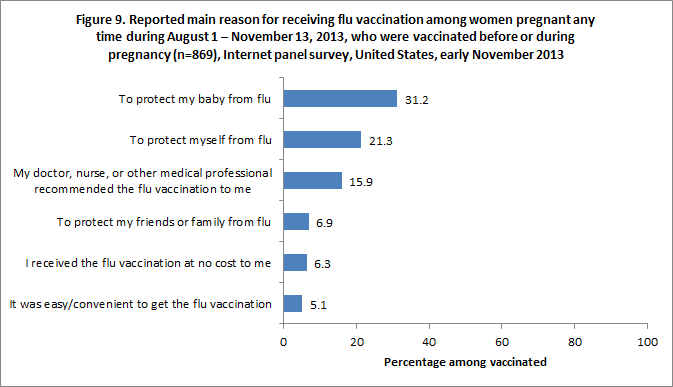 	Figure 9. Reported main reason for receiving flu vaccination among women pregnant any time during August 1 – November 13, 2013, who were vaccinated before or during pregnancy (n=869), Internet panel survey, United States, early November 2013