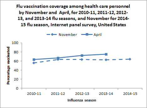 	Figure 1. Flu vaccination coverage among health care personnel by November and  April, for 2010-11, 2011-12, 2012-13, and 2013-14 flu seasons, and November for 2014-15 flu season, Internet panel survey, United States