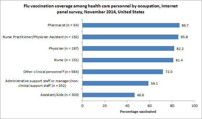 	Figure 2. Flu vaccination coverage among health care personnel by occupation, Internet panel survey, November 2014, United States