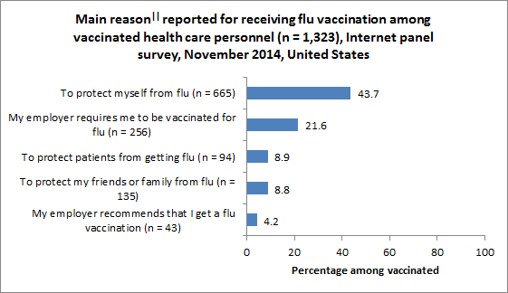 	Figure 7. Main reason|| reported for receiving flu vaccination among vaccinated health care personnel (n = 1,323), Internet panel survey, November 2014, United States