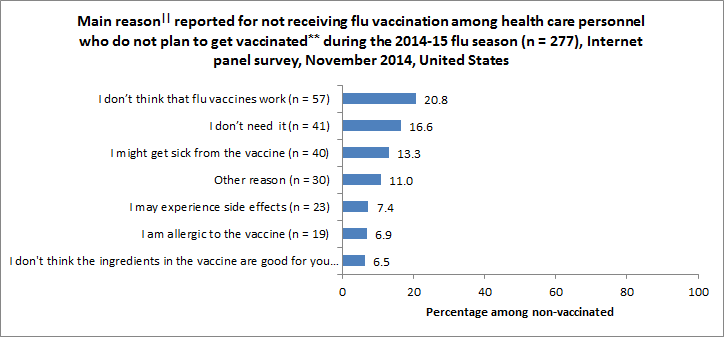 	Figure 8. Main reason|| reported for not receiving flu vaccination among health care personnel who do not plan to get vaccinated** during the 2014-15 flu season (n = 277), Internet panel survey, November 2014, United States