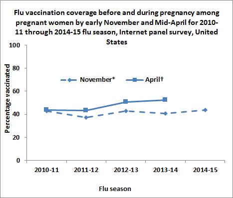 	Figure 1. Flu vaccination coverage before and during pregnancy among pregnant women by early November and Mid-April for 2010-11 through 2014-15 flu season, Internet panel survey, United States