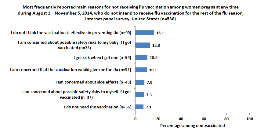 	Figure 10. Most frequently reported main reasons for not receiving flu vaccination among women pregnant any time during August 1 – November 5, 2014, who do not intend to receive flu vaccination for the rest of the flu season, Internet panel survey, United States (n=536)