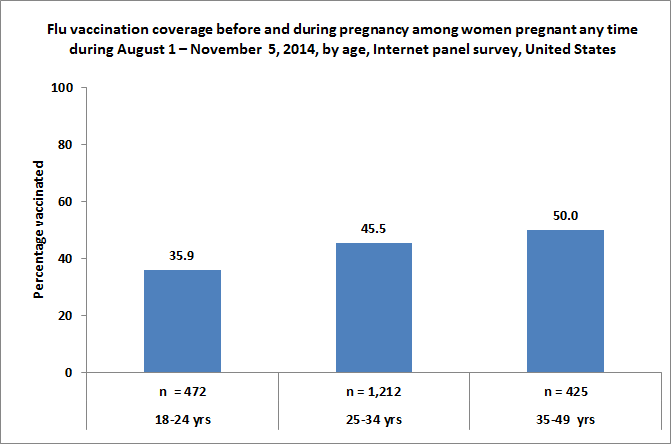 	Figure 2. Flu vaccination coverage before and during pregnancy among women pregnant any time during August 1 – November  5, 2014, by age, Internet panel survey, United States