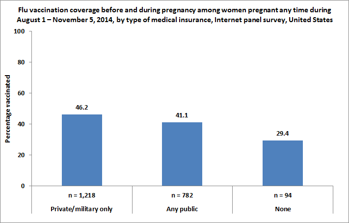 	Figure 5. Flu vaccination coverage before and during pregnancy among women pregnant any time during August 1 – November 5, 2014, by type of medical insurance, Internet panel survey, United States