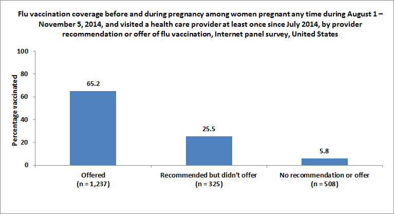 	Figure 7. Flu vaccination coverage before and during pregnancy among women pregnant any time during August 1 – November 5, 2014, and visited a health care provider at least once since July 2014, by provider recommendation or offer of flu vaccination, Internet panel survey, United States