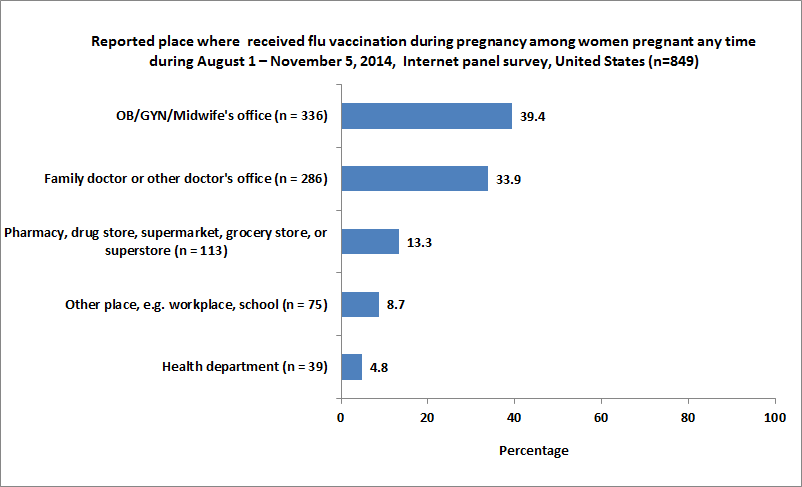 	Figure 8. Reported place where women pregnant any time during August 1 – November 5, 2014, received flu vaccination during pregnancy, Internet panel survey, United States (n=849)